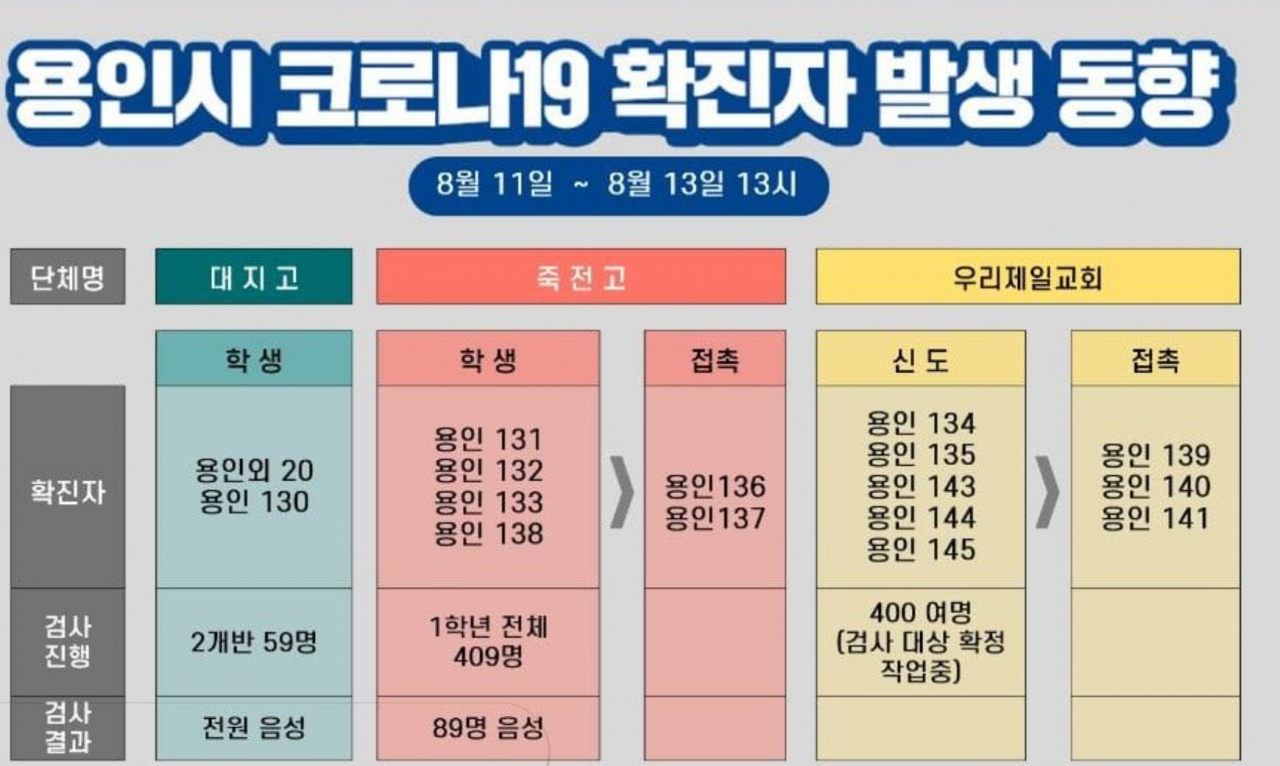 용인시 확진자 현황