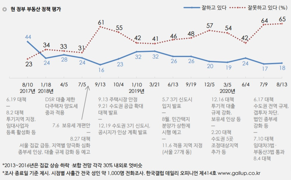 현 정부 부동산 정책 평가 [한국갤럽 제공]