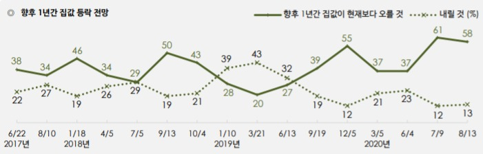 향후 1년간 집값 등락 전망. [한국갤럽 제공]