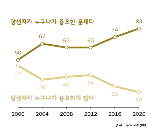 2020 미 대선 중요도에 대한 미국인의 인식(%) [퓨리서치센터]
