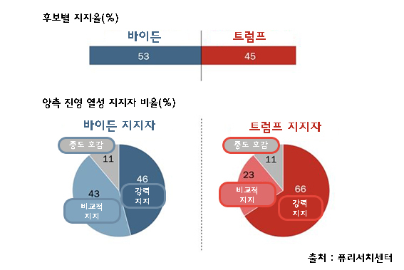 2020 미 대선 후보별 지지율 [퓨리서치센터]