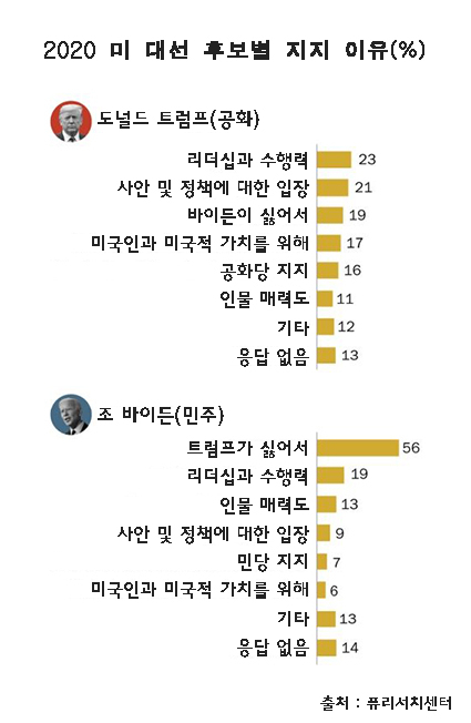 2020 미 대선 후보별 지지 이유 [퓨리서치센터]