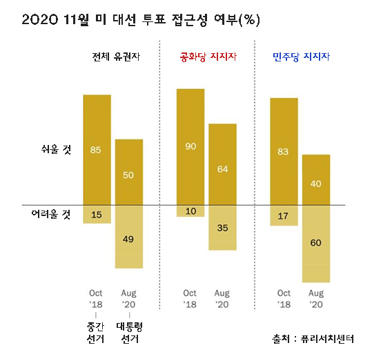 2020년 11월 미 대선 투표 접근성 여부 [퓨리서치센터]