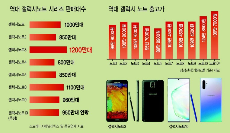 “갤노트20 흥행 조짐?”…그래도 역대 최고 노트는 바로 이것! [IT선빵!]