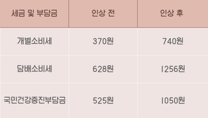 액상형 전자담배 니코틴 용액 1㎖에 부과되는 세금 [자료=각 기관 발표]