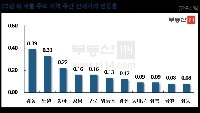 서울 주간 전세가격 변동률[부동산114 제공]