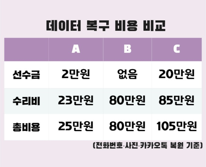 “사진 다 날아갔네~ 내 휴대폰”…복원 비용 얼마나 들까? [IT선빵!]