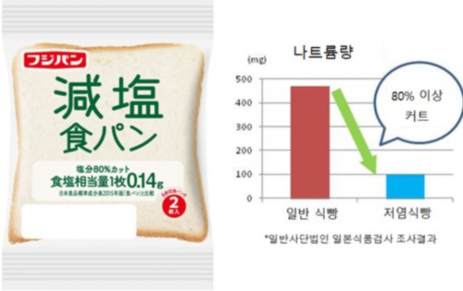나트륨 80% 이상 낮춘 저염식빵