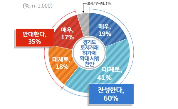 경기도 토지거래허가제 확대시행 찬반. [경기도 제공]