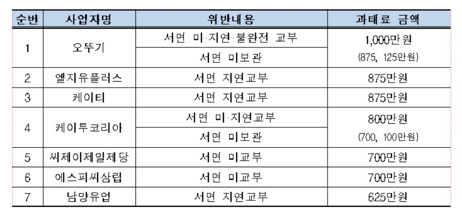 위반사업자별 과태료 부과 내역 [공정위 제공]