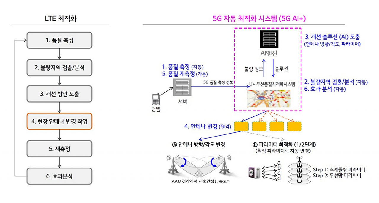 5G AI+ 개념도