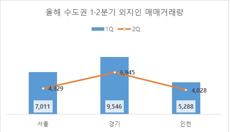2분기 서울, 경기, 인천 순으로 1분기 대비 외지인의 아파트 매매거래량이 감소하는 모습을 보였다. [리얼투데이 제공]