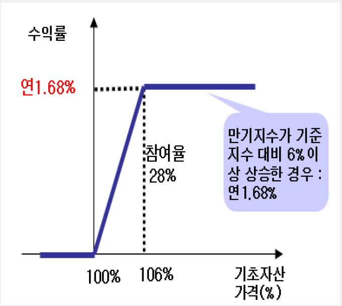 안정형 ELD