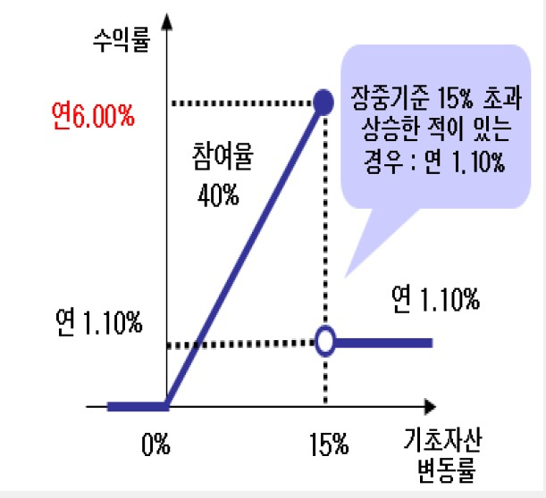 상승형 ELD