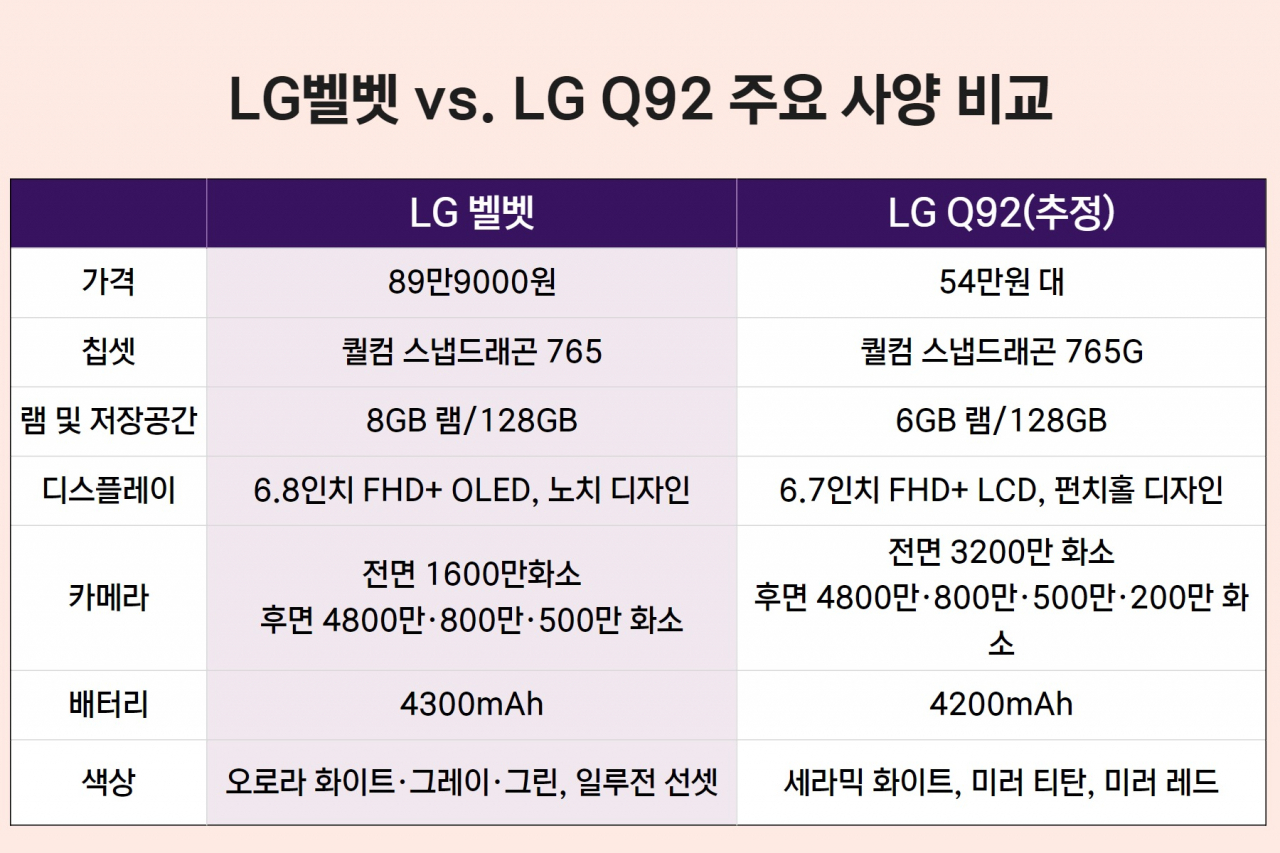 “벨벳보다 더 좋은데…가격은 반값!” LG의 ‘초강수’ [IT선빵!]