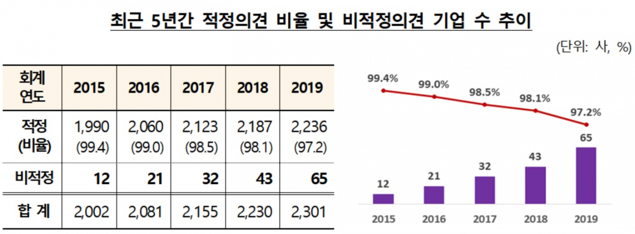 자료 : 금융감독원
