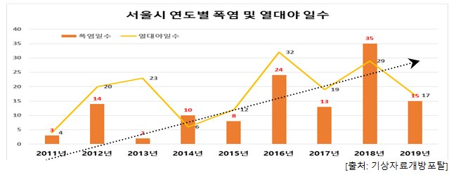 서울시 연도별 폭염 및 열대야 일수.