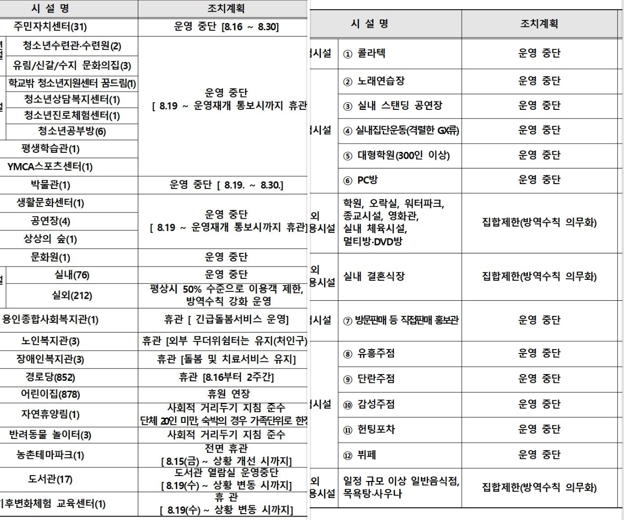 용인 코로나 19 대응