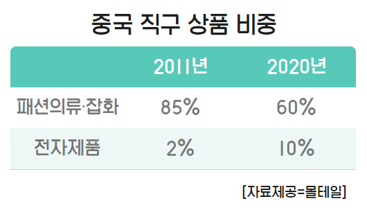 중국 직구 상품 비중 [자료제공=몰테일]