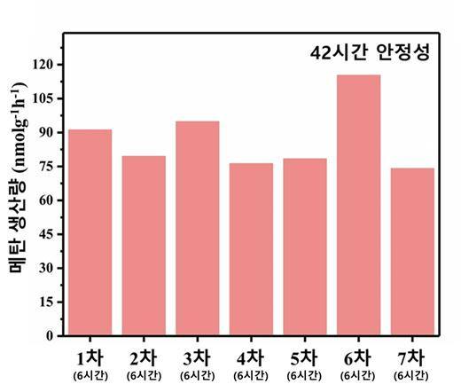 42시간 장기 운전 실험 데이터 그래프.[DGIST 제공]