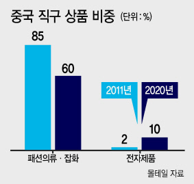 해외직구 회당 17만원 제한 뿐…2년 후부터 연간한도 규제 논의