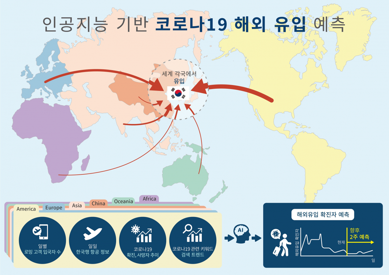 코로나19 해외유입 확진자 수 예측방법 모식도.[KAIST 제공]