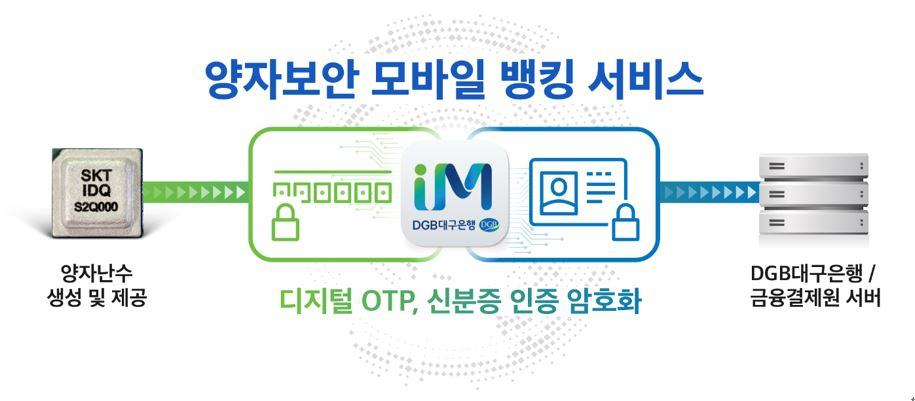 양자보안 모바일 뱅킹 서비스 개념도 [SK텔레콤 제공]