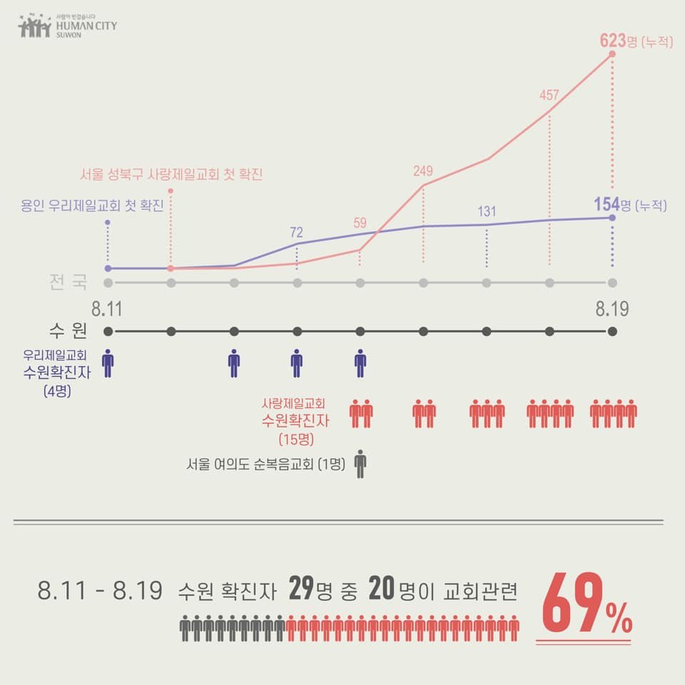 교회 관련 수원시 확진자. [수원시 제공]