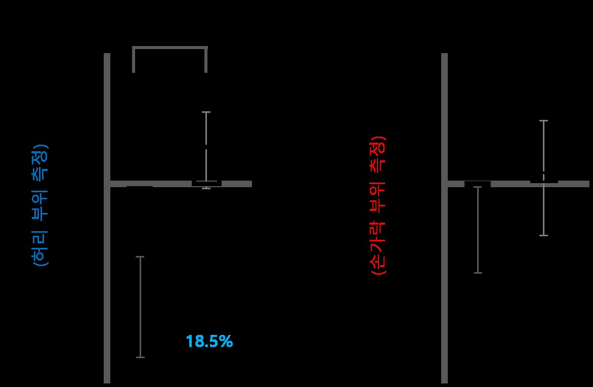 2점식별검사(촉각예민도검사) 결과 진짜 침 치료 군에서만 촉각예민도가 18.5% 개선됐다. 가짜 침 치료군의 경우 오히려 약 4.9% 둔화됐다. 통증과 상관없는 손가락 부위에 동일 실험을 진행한 결과 유의미한 변화는 없었다. [한국한의학연구원 제공]