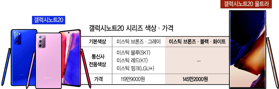 “울트라만 찾아요”…갤노트20 빛바랜 3색 컬러 [IT선빵!]