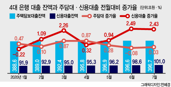 돈빌려 자산 불린 부자 vs 대출막힌 서민