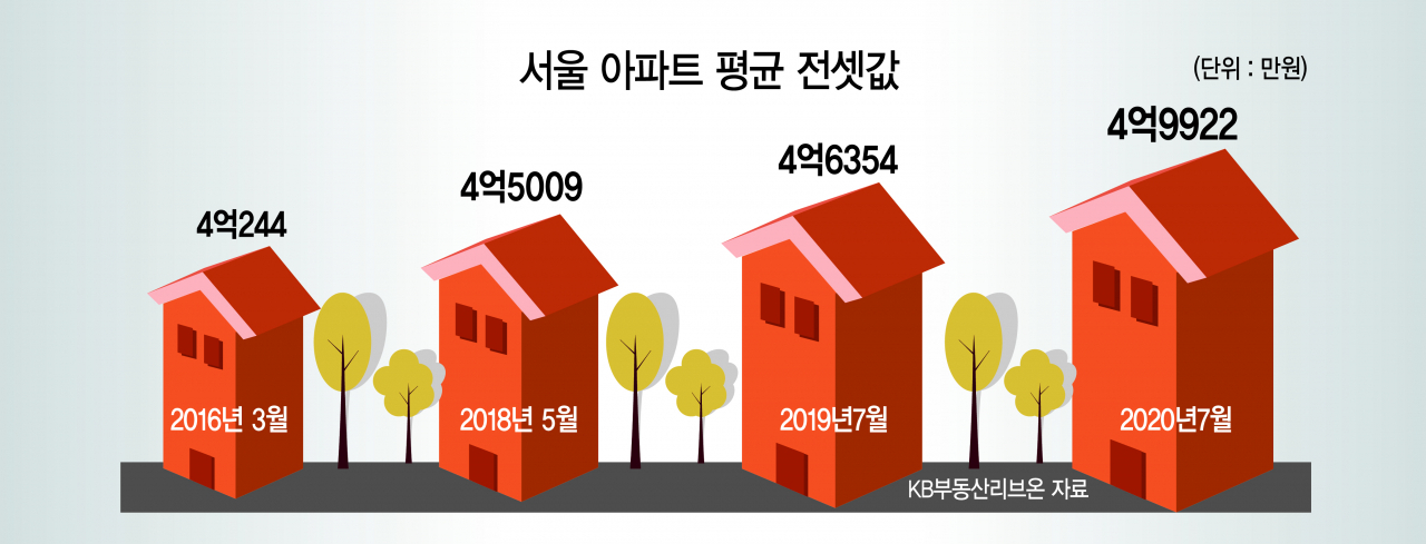 전세 소멸? 집값 상승기엔 언제든 ‘부활’