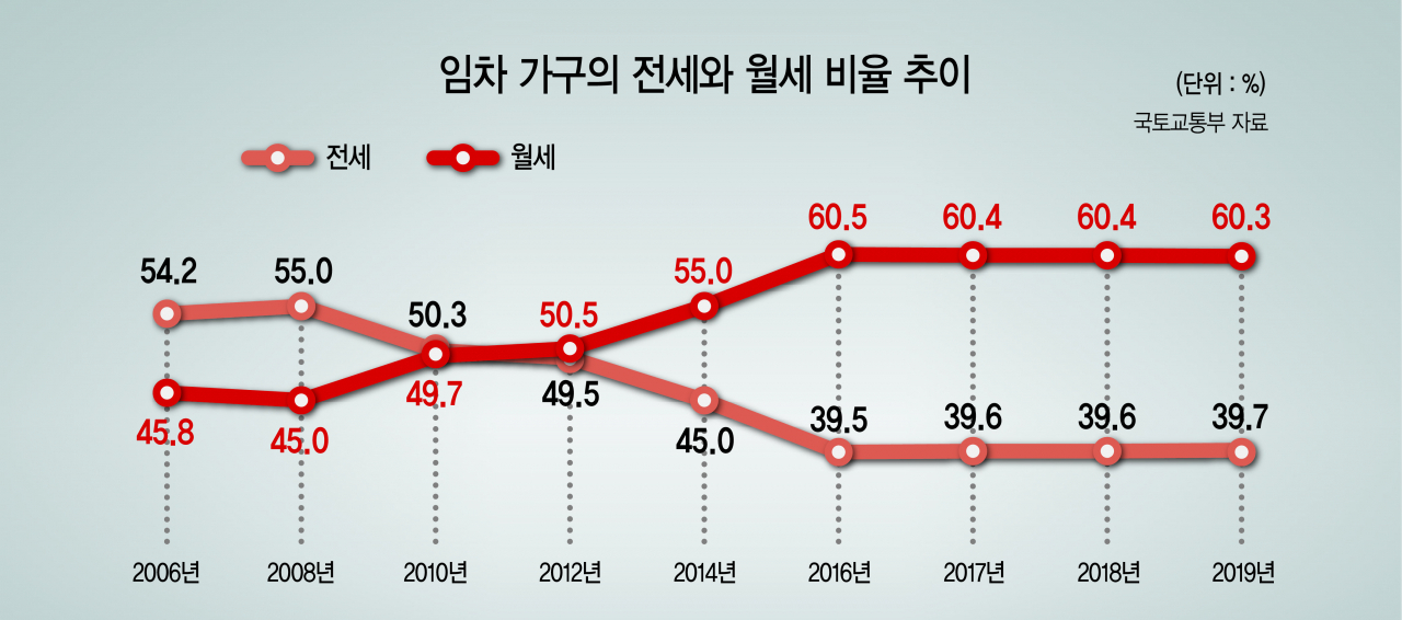 전세 소멸? 집값 상승기엔 언제든 ‘부활’