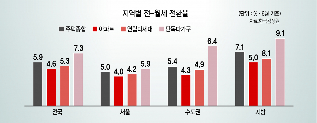 전세 소멸? 집값 상승기엔 언제든 ‘부활’