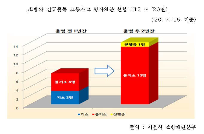 소방차 긴급출동 교통사고 형사처분 현황.