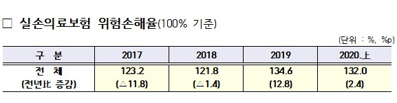 자료:손보업계