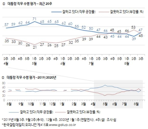 [한국갤럽 홈페이지 캡처]