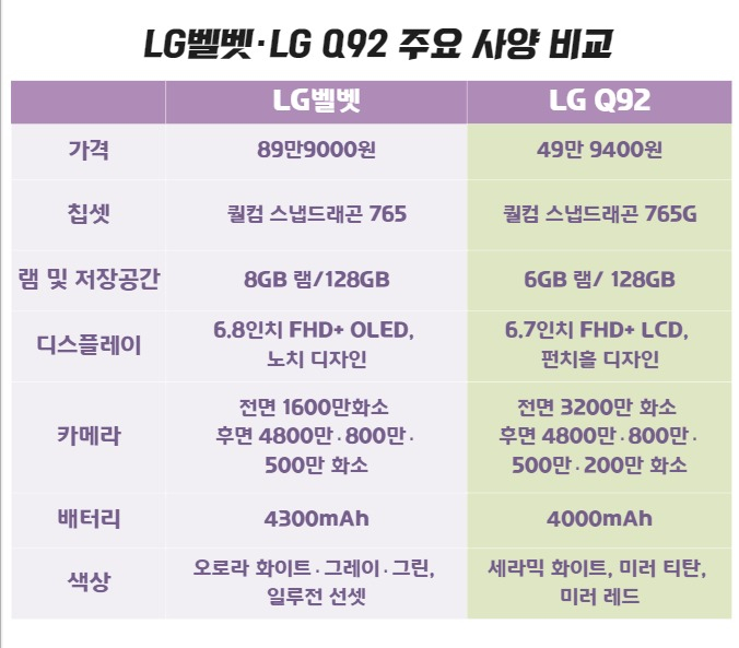 “LG벨벳보다 좋은데…왜 반값일까” 비교해봤다! [IT선빵!]