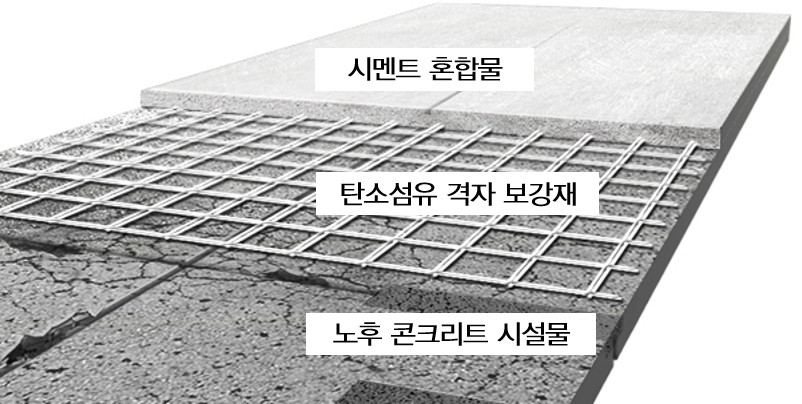 노후시설물 보강공법 개요도.[한국건설기술연구원 제공]