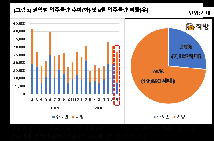 9월 권역별 입주물량[직방 제공]