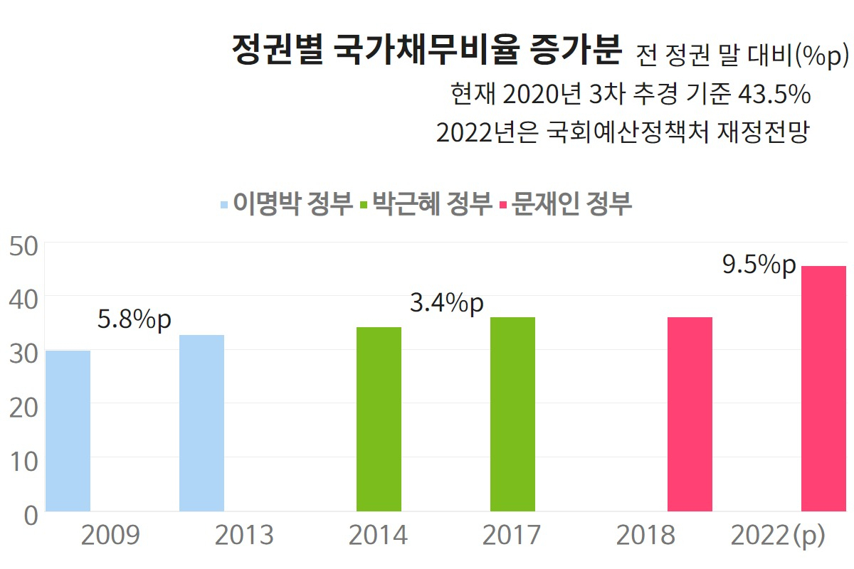 文정부, 채무비율 10%p 올려놓고 OECD 통계로 재정확대 정당화 [2021년 예산]