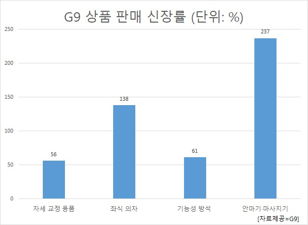 코로나19가 다시 확산하며 자세 교정 용품 판매가 늘고 있다. [자료제공=G9]
