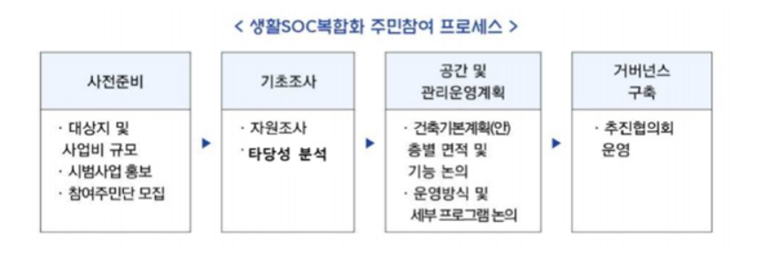 〈자료: 국무조정실〉