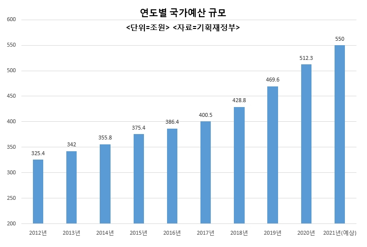 내년에도 확장예산, 550조원 넘을 듯…뉴딜·재난재해 대응 등 수요 급증 [2021년 예산]