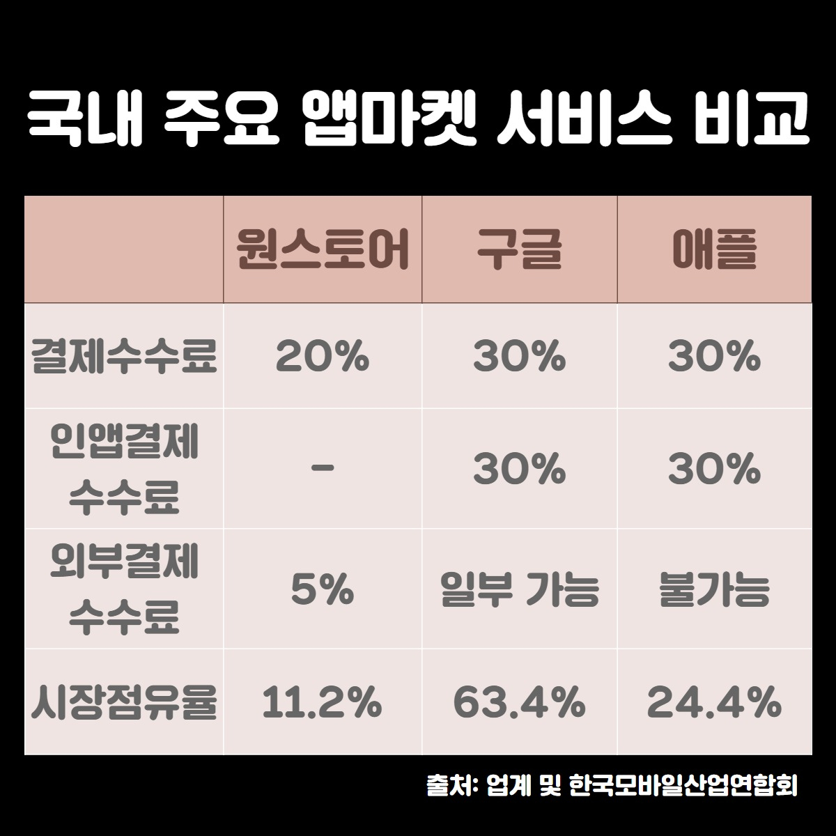 “국산 앱마켓은 얼마예요?” 구글·애플 갑질에 문의 쇄도 [IT선빵!]