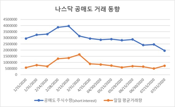 나스닥 공매도 잔고량과 일일평균거래량 [자료 출처=나스닥 홈페이지]