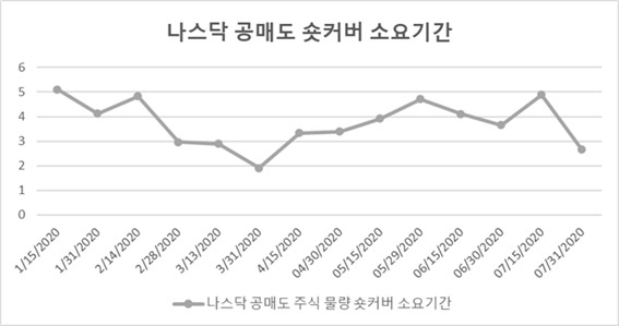 나스닥 숏커버 소요기간(Day-to-Cover) [자료 출처=나스닥 홈페이지]