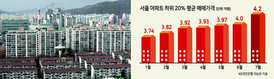 ‘갭투자’ 막자 3억원 이하 서울 아파트 매매가격 1억 올랐다