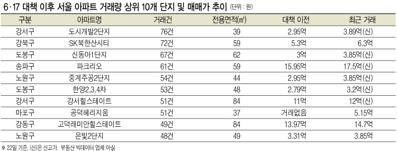 ‘갭투자’ 막자 3억원 이하 서울 아파트 매매가격 1억 올랐다