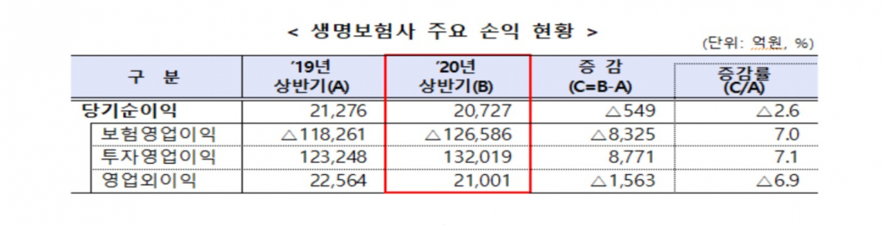 자료:금융감독원
